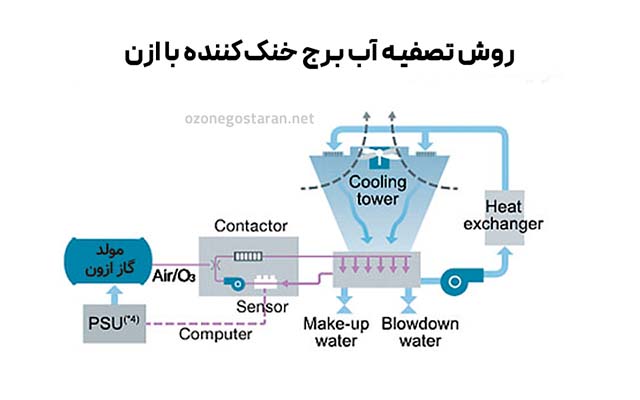 روش تصفیه آب برج خنک‌کننده با ازن